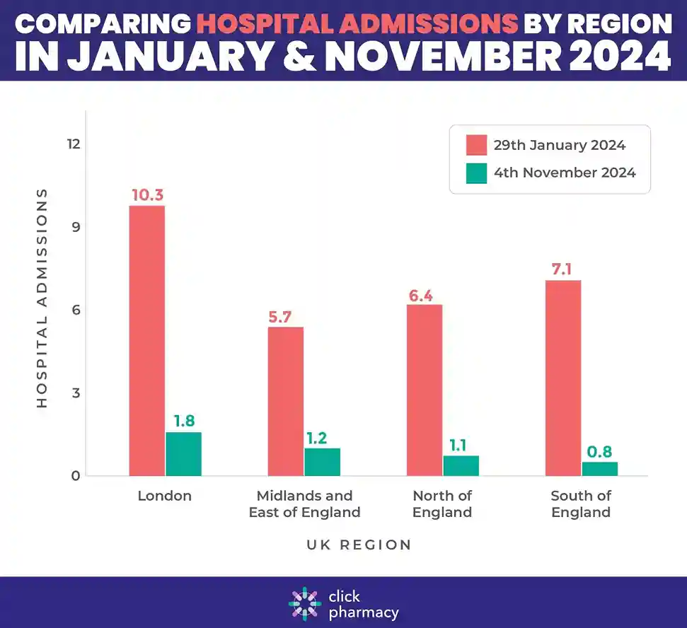 Comparing hospital admissions January and November 2024