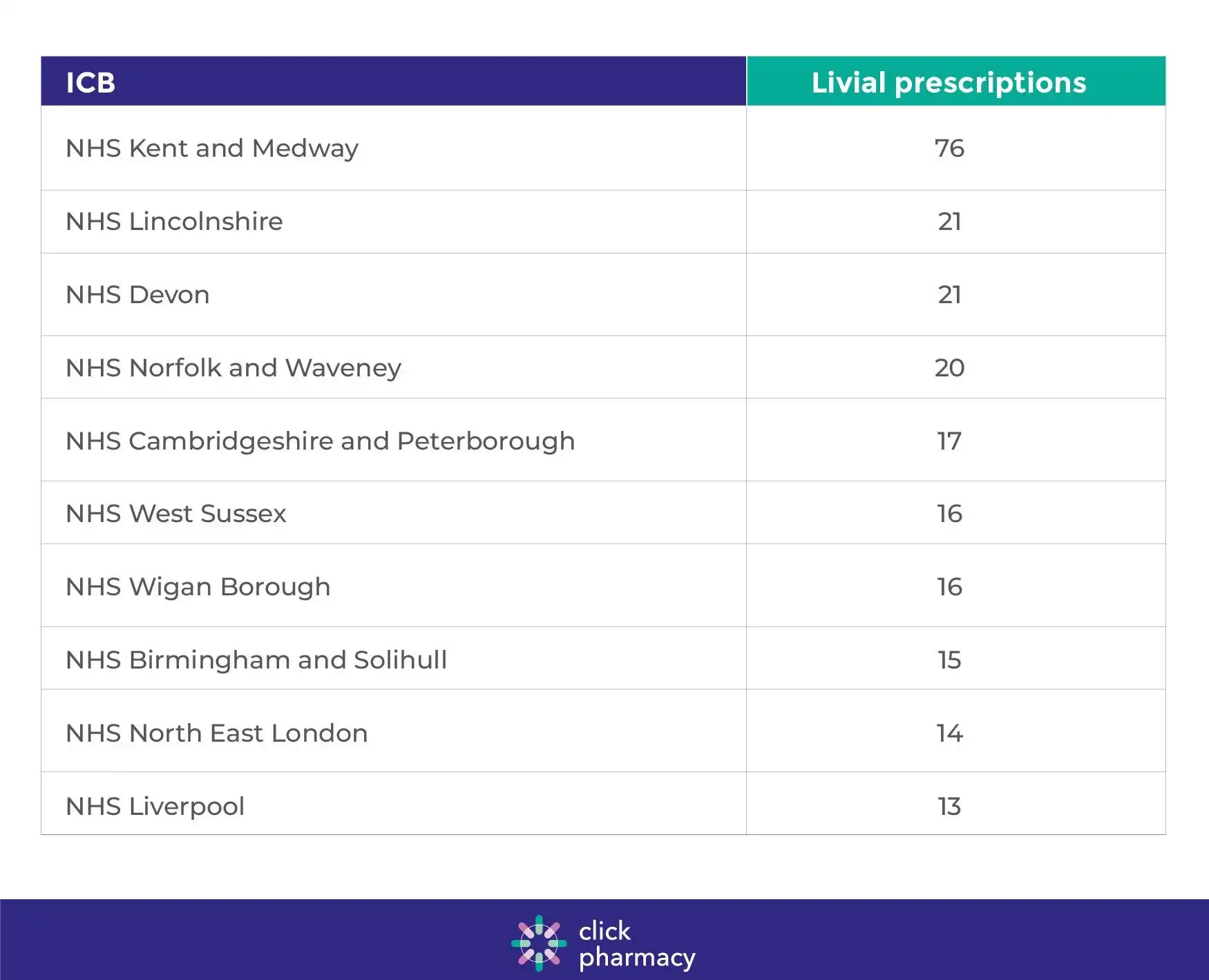 ICB and Livial prescriptions