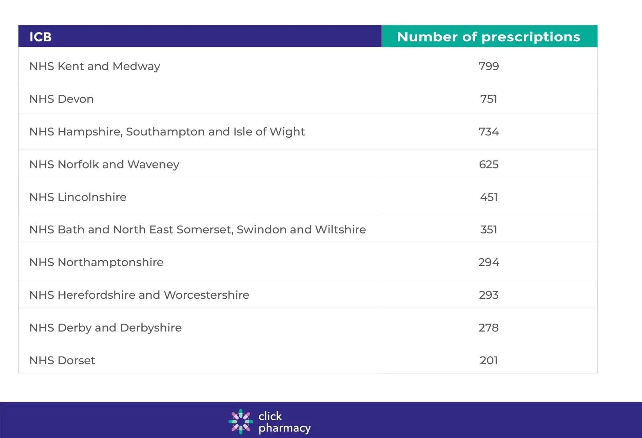 ICB and Oestrogen-only HRT prescriptions