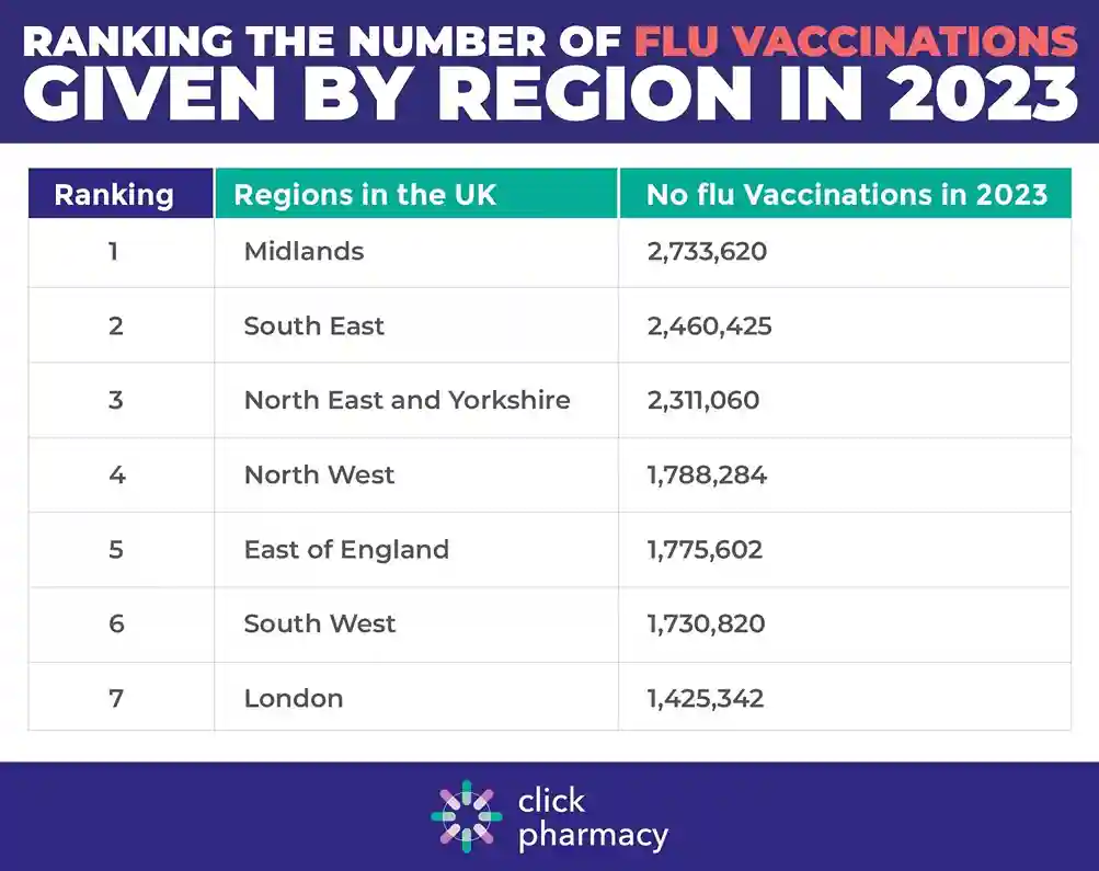 Number of flu vaccinations given by region 2023