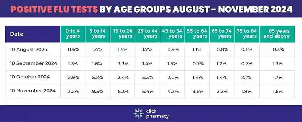 Positive flu tests by age group, August-November 2024