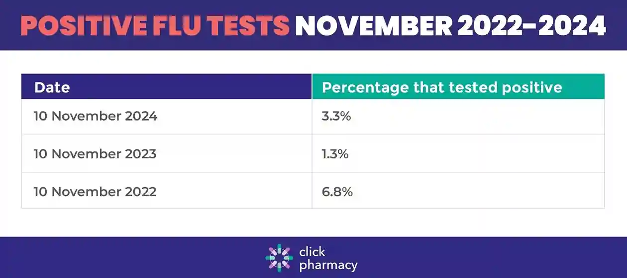 Positive flue tests November 2022-2024