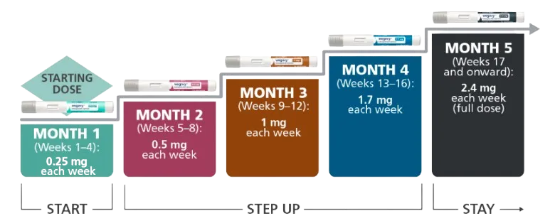 Semaglutide Dosage Chart