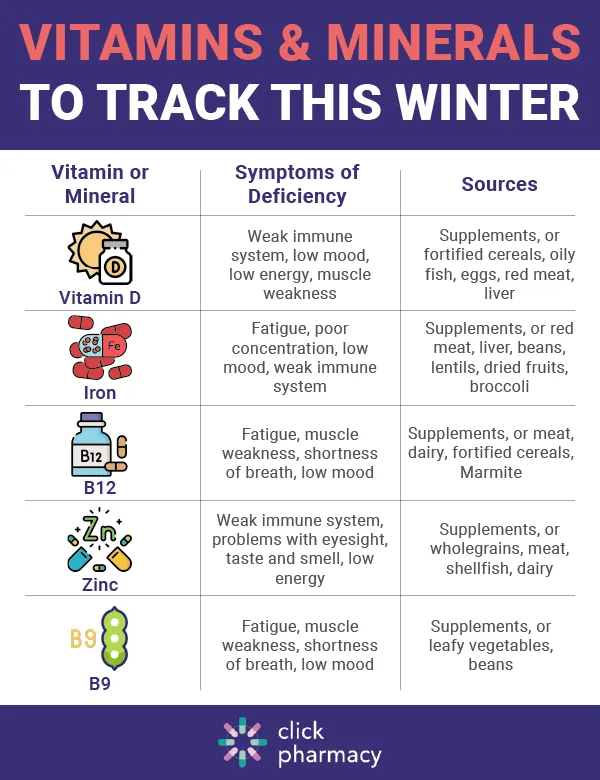 Vitamins & Minerals to track this winter